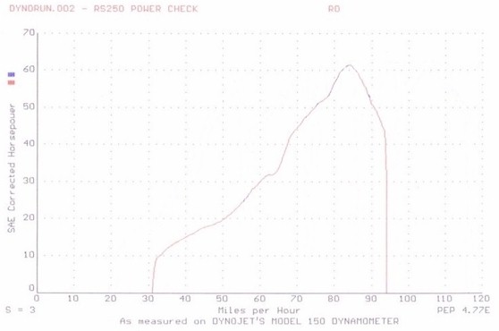 Aprillia RS250 dyno graph